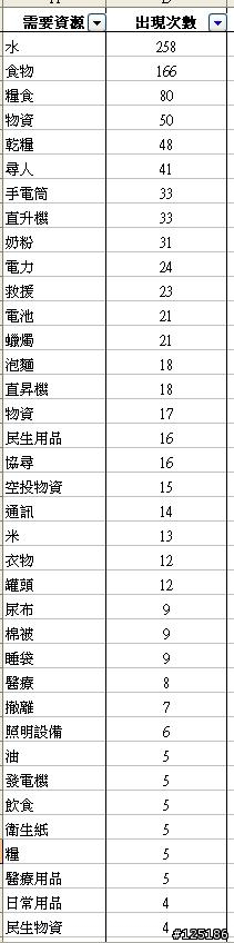 莫拉克災情資料表 - 物資需求的一些統計