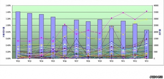請問如何以最簡單的方式讓超多數列的Excel圖表動起來