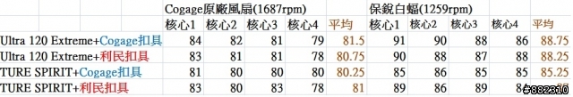 [瘋狂測試]Cogage True Spirit 之話題散熱器!! 迎接1366新盟主!09年PK混戰篇!
