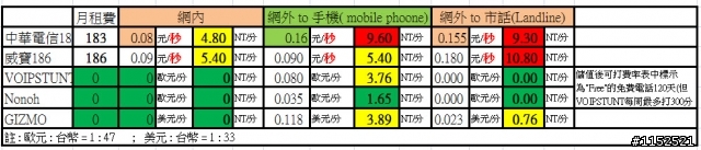 中華/威寶/VOIPSYUNT/NONOH/GIZMO費用比較表