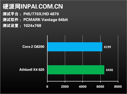 真四核無雙 Athlon II X4 620 VS. Q8200國外露出