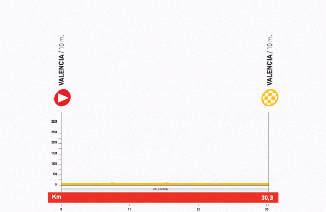 2009環西班牙大賽第7站：Valencia-Valencia，全長30公里(個人計時賽)