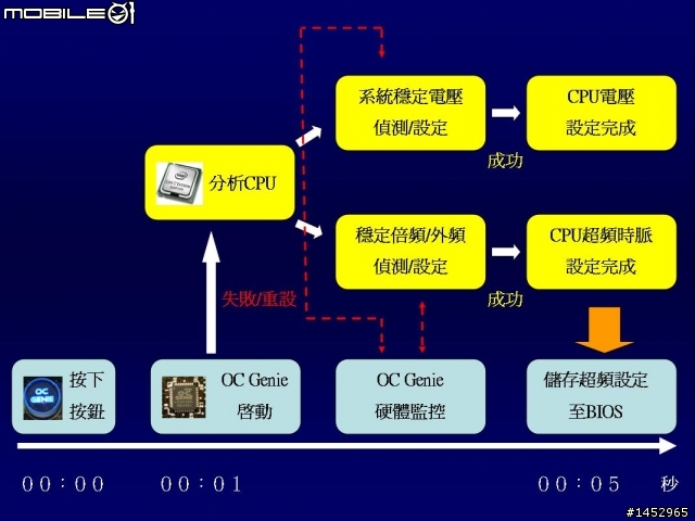 [不專業測試]msi P55-GD65 易超頻精靈測試 (圖已更新修正)