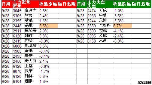 小金投資論: 追蹤主力日誌_20090928