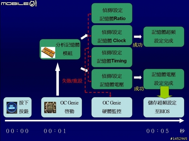 [不專業測試]msi P55-GD65 易超頻精靈測試 (圖已更新修正)