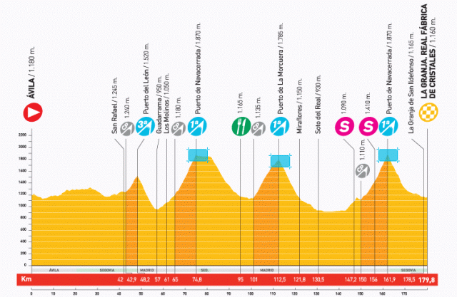 2009環西大賽第19站：Ávila - La Granja. Real Fábrica de Cristales，全長180公里