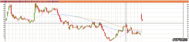 今天想到的一個問題 － 威盛