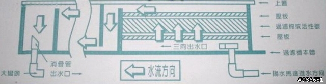 請問哪種上部過濾器比較好呢??