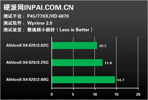 真四核無雙 Athlon II X4 620 VS. Q8200國外露出
