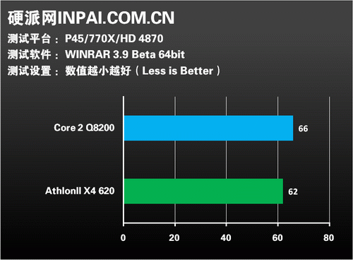真四核無雙 Athlon II X4 620 VS. Q8200國外露出