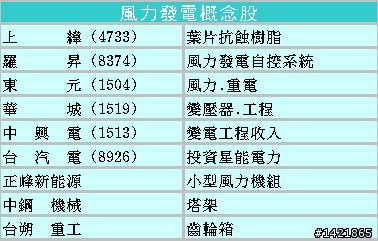 風力發電錢景好!!逢低佈局中國下一個黃金10年-中國預計將花費3兆元以上人民幣，提高風力發電量