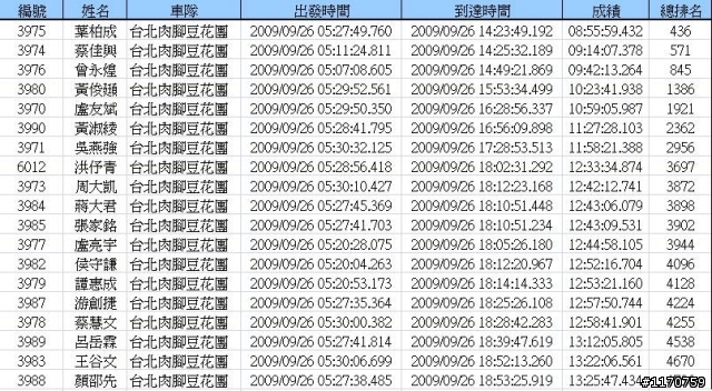 200K 總排名