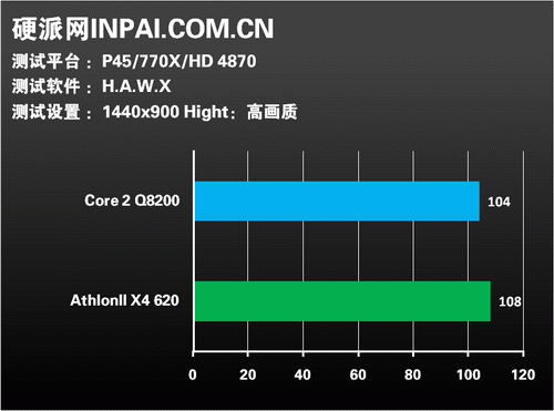 真四核無雙 Athlon II X4 620 VS. Q8200國外露出