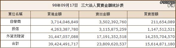 9/17 - 三大法人買賣金額統計表