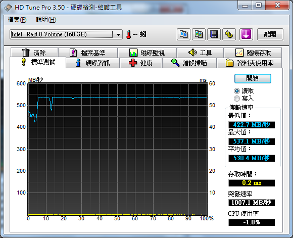 [分享]Intel X25-M G2 80G RAID 0測試