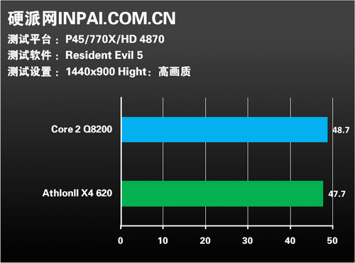真四核無雙 Athlon II X4 620 VS. Q8200國外露出