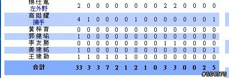 有關CPBL興農-姜建銘