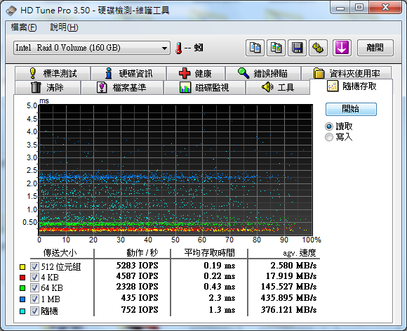 [分享]Intel X25-M G2 80G RAID 0測試