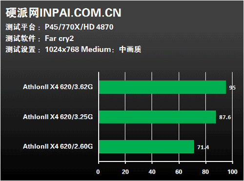 真四核無雙 Athlon II X4 620 VS. Q8200國外露出