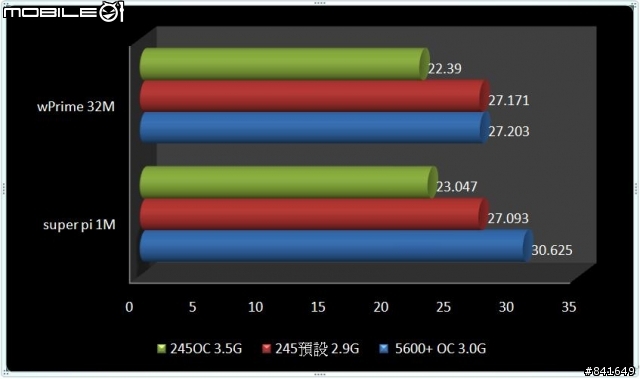 [測試]Athlon X 2 5600+ VS Athlon II 245效能比較