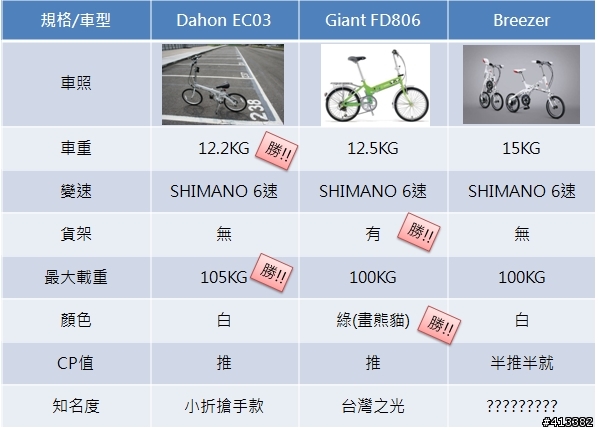 DAHON EC03與NISSAN Giant FD805、TOYOTA Breezer小折大亂鬥