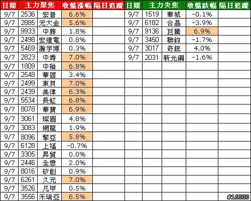 小金投資論: 追蹤主力日誌_20090907