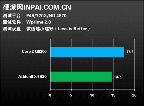 真四核無雙 Athlon II X4 620 VS. Q8200國外露出