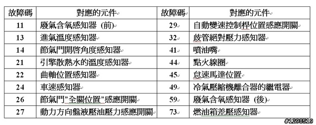 利用儀表板內的引擎故障燈讀取故障碼