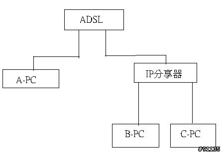 請教區網的設定..