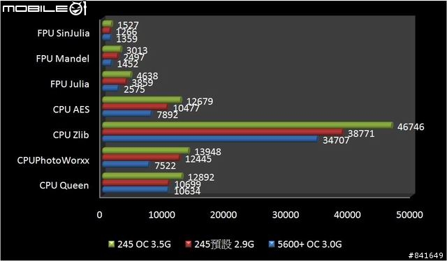 [測試]Athlon X 2 5600+ VS Athlon II 245效能比較