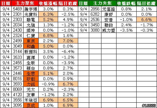 小金投資論: 追蹤主力日誌_20090907