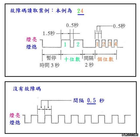 利用儀表板內的引擎故障燈讀取故障碼