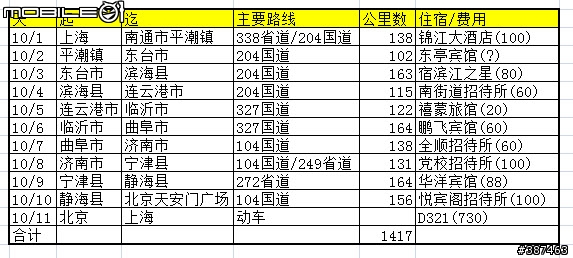 一路靠北騎 - 沪騎京動(2009/10/1 - 2009/10/10) ---- 照片更新到第八天(濟南市 -> 臨邑县 -> 寧津縣)