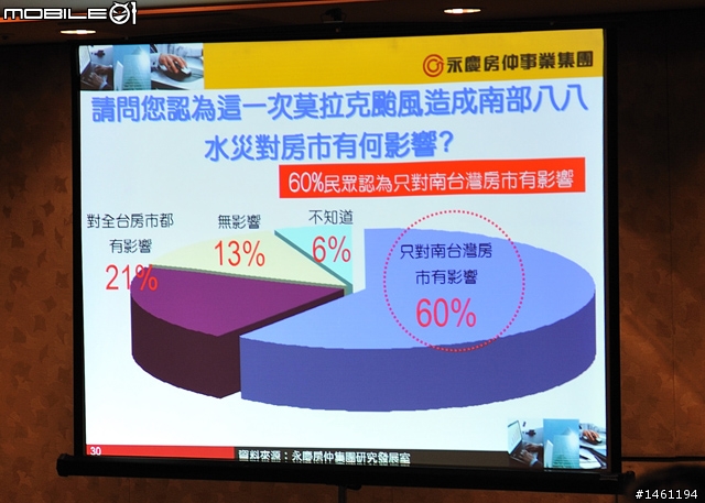 [採訪]永慶房屋2009年Q3永慶購屋趨勢大調查
