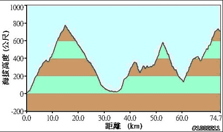 [賽事]NeverStop-永不放棄挑戰陽金P字山道活動