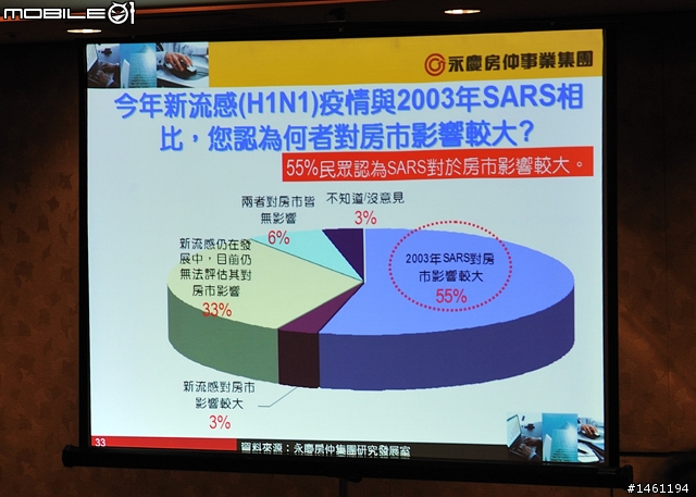 [採訪]永慶房屋2009年Q3永慶購屋趨勢大調查