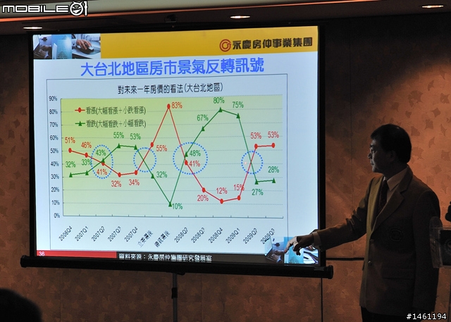 [採訪]永慶房屋2009年Q3永慶購屋趨勢大調查