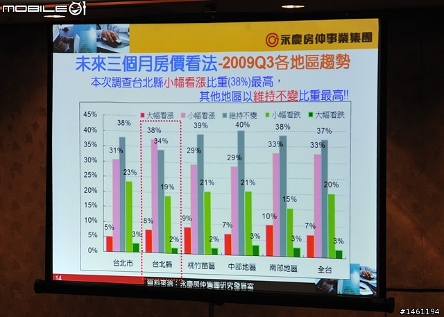 [採訪]永慶房屋2009年Q3永慶購屋趨勢大調查