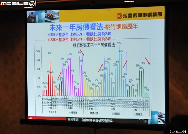 [採訪]永慶房屋2009年Q3永慶購屋趨勢大調查