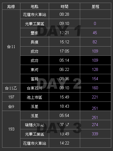 [路線分享] 沒時間環島的車友可以來試這條~3日環花東海岸山脈350km