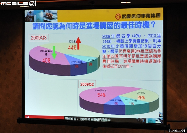[採訪]永慶房屋2009年Q3永慶購屋趨勢大調查