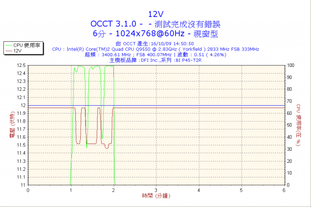 請教關於電源供應器(POWER)，捍馬430W、海盜550W及OCCT的測試問題