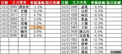 小金投資論: 追蹤主力日誌_20091002
