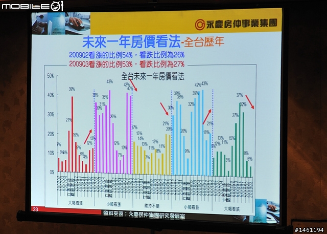 [採訪]永慶房屋2009年Q3永慶購屋趨勢大調查