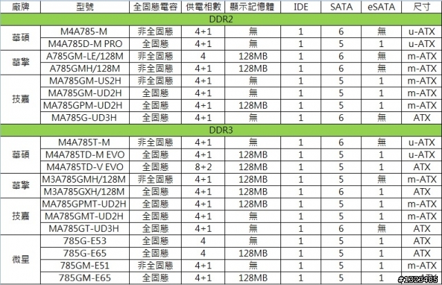 買785G前必看-各家785G規格統整