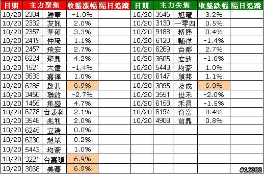 小金投資論: 追蹤主力日誌_20091020