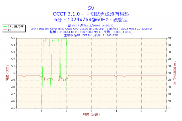 請教關於電源供應器(POWER)，捍馬430W、海盜550W及OCCT的測試問題