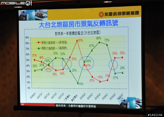 [採訪]永慶房屋2009年Q3永慶購屋趨勢大調查