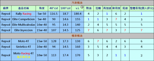[機油]支支好用支支貴的Repsol