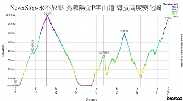 [賽事]NeverStop 陽金P字山道挑戰賽